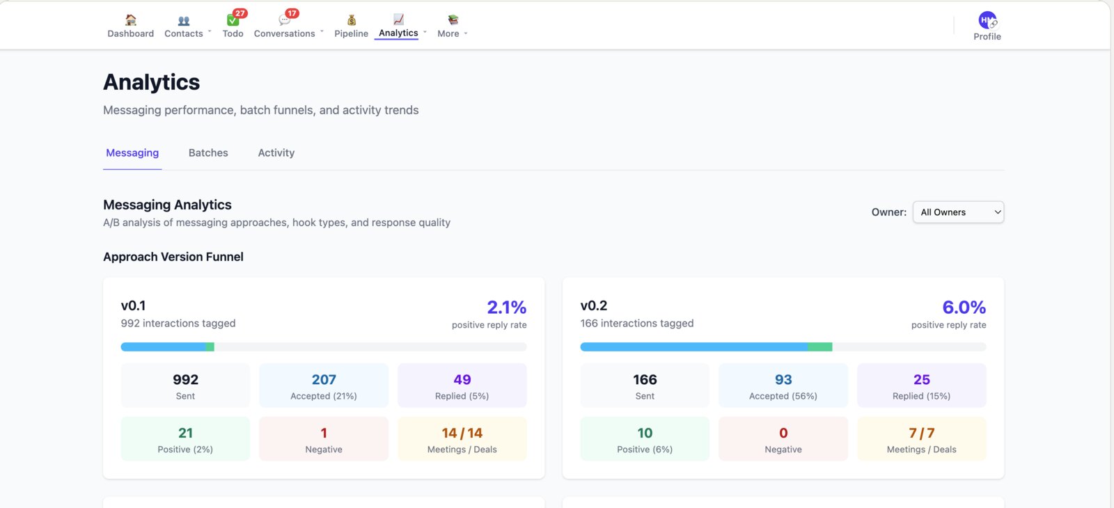 The Reflekt CRM analytics dashboard: A/B messaging funnels comparing outreach approaches, with reply and meeting rates.
