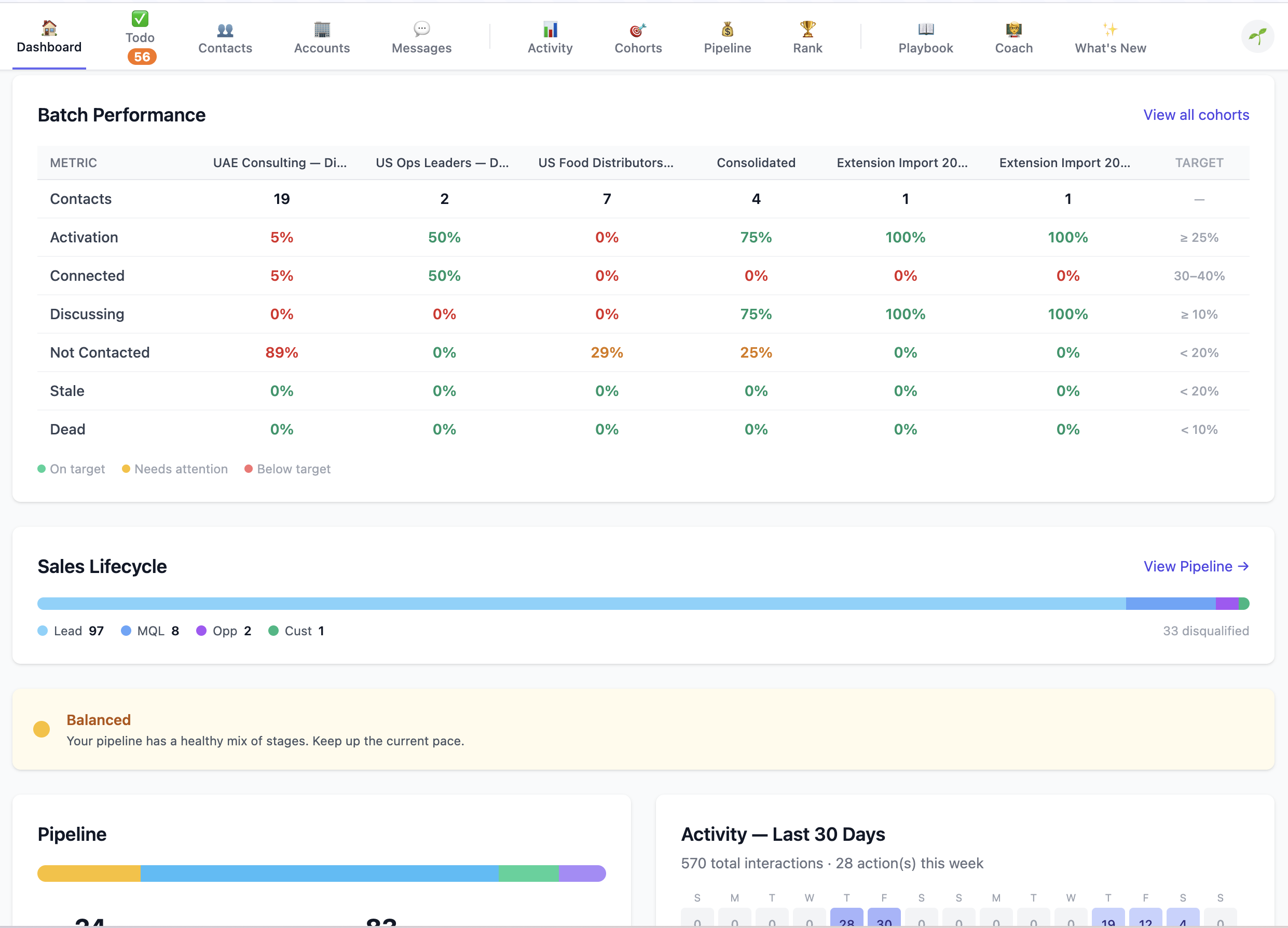 Reflekt CRM dashboard showing batch performance, sales lifecycle funnel, and activity metrics