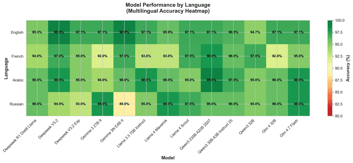 language_heatmap