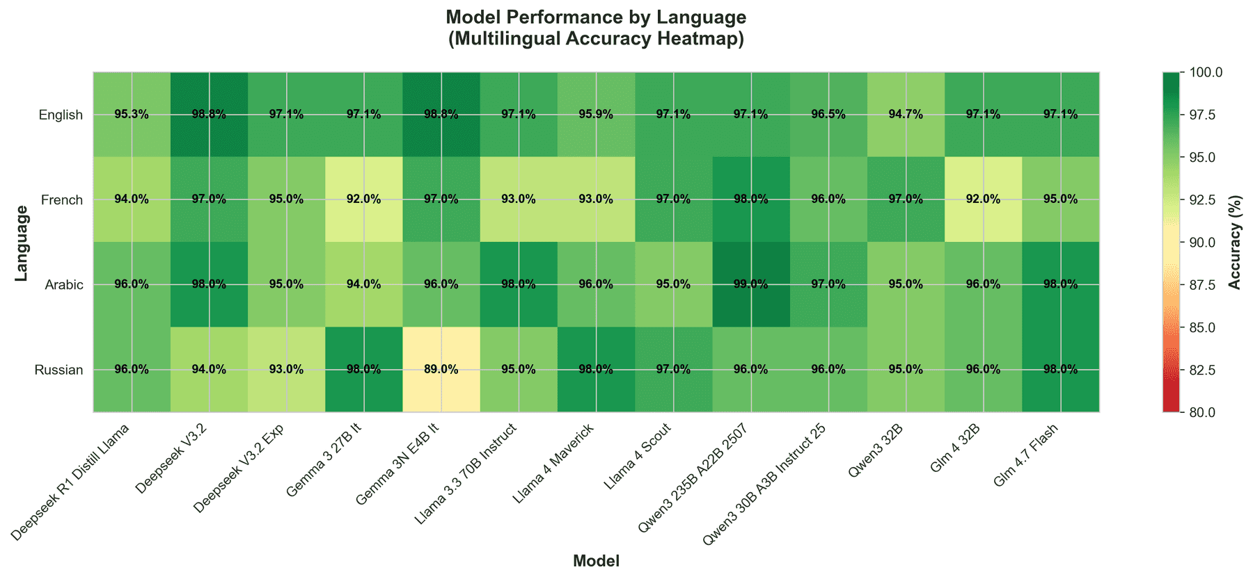 language_heatmap