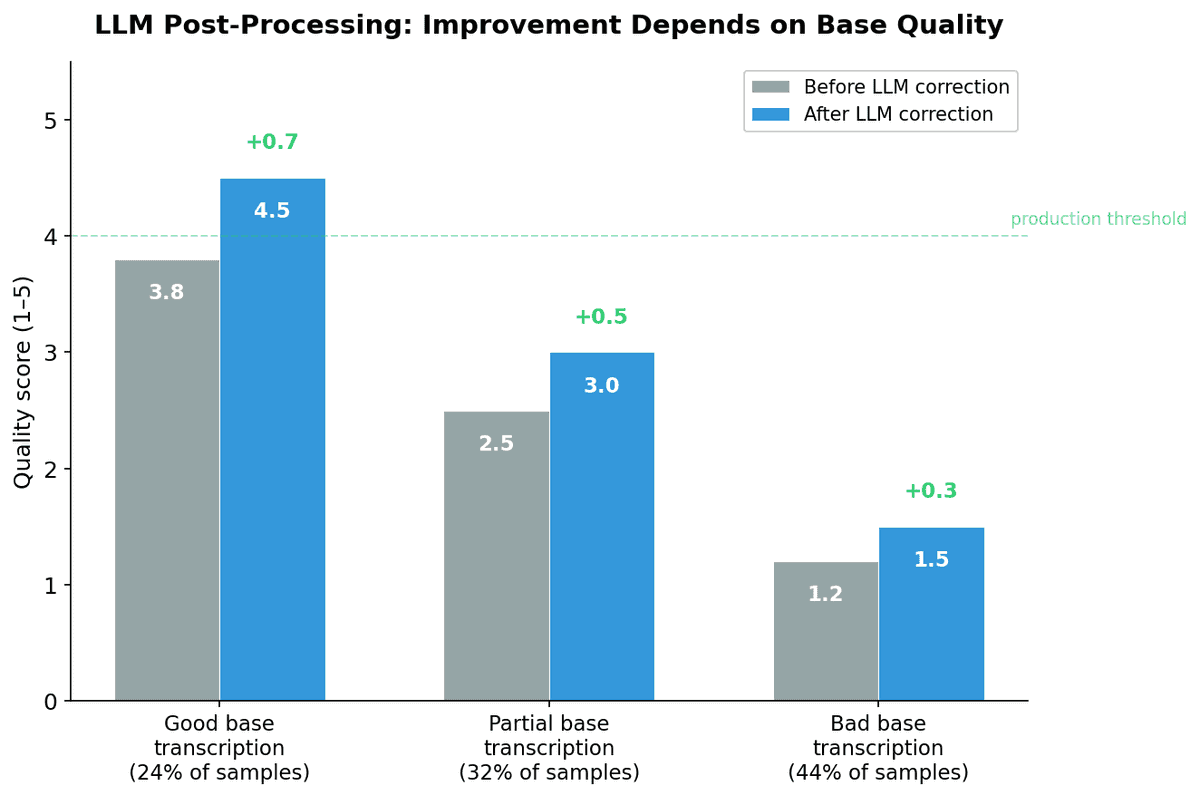 LLM Post-Processing: Improvement Depends on Base Quality