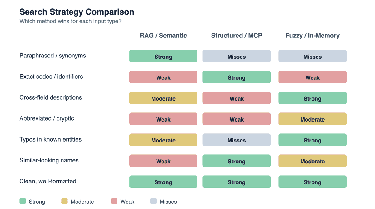 Search Strategy Comparison Matrix