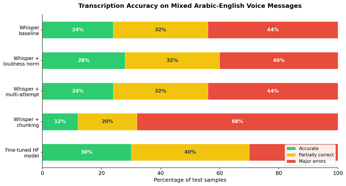 Transcription Accuracy on Mixed Arabic-English Voice Messages