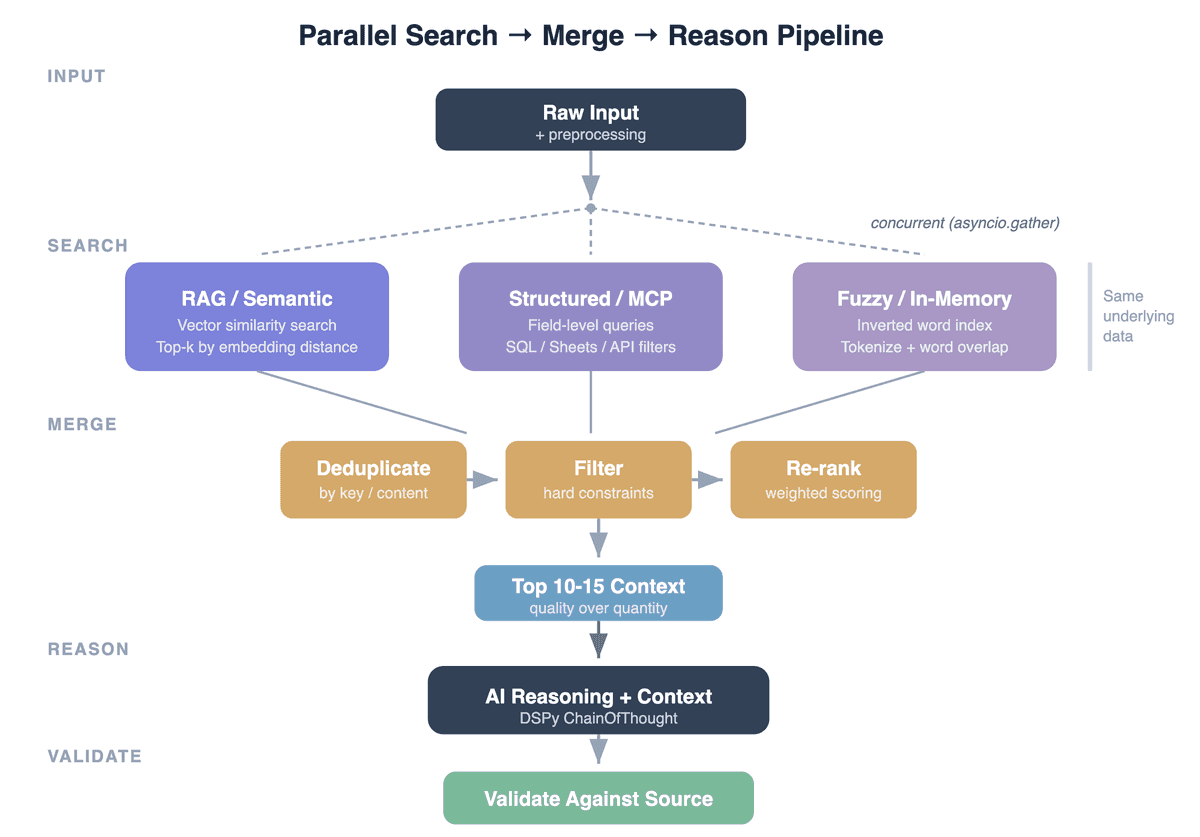 Parallel Search Pipeline Flow