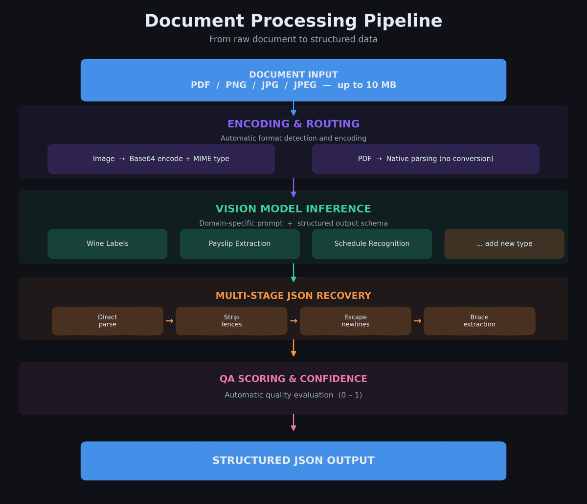 Document Processing Pipeline