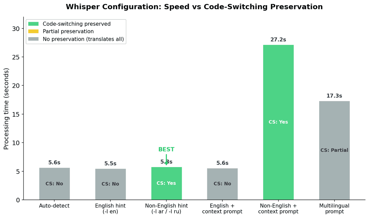Whisper Configuration: Speed vs Code-Switching Preservation